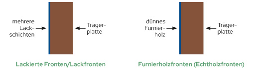 Möbelfronten im Vergleich – Edelseer Tischlerei Birkfeld Steiermark